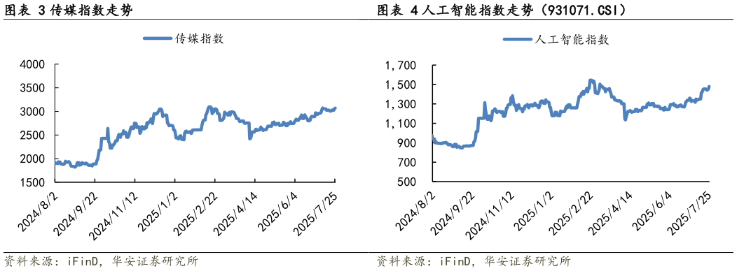 咨询下各位传媒指数走势