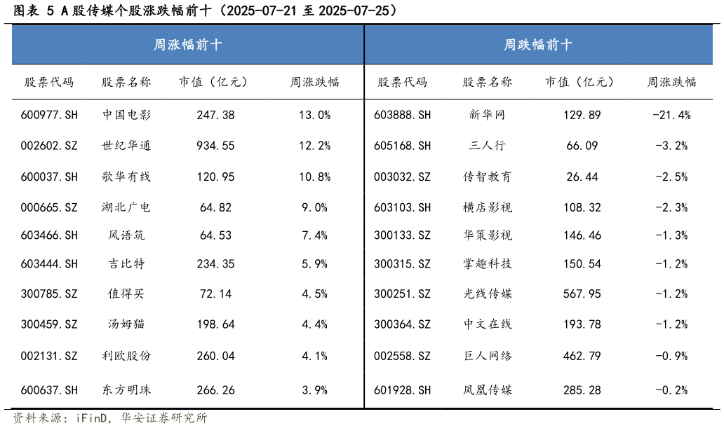 请问一下A 股传媒个股涨跌幅前十（2025-07-21 至 2025-07-25）