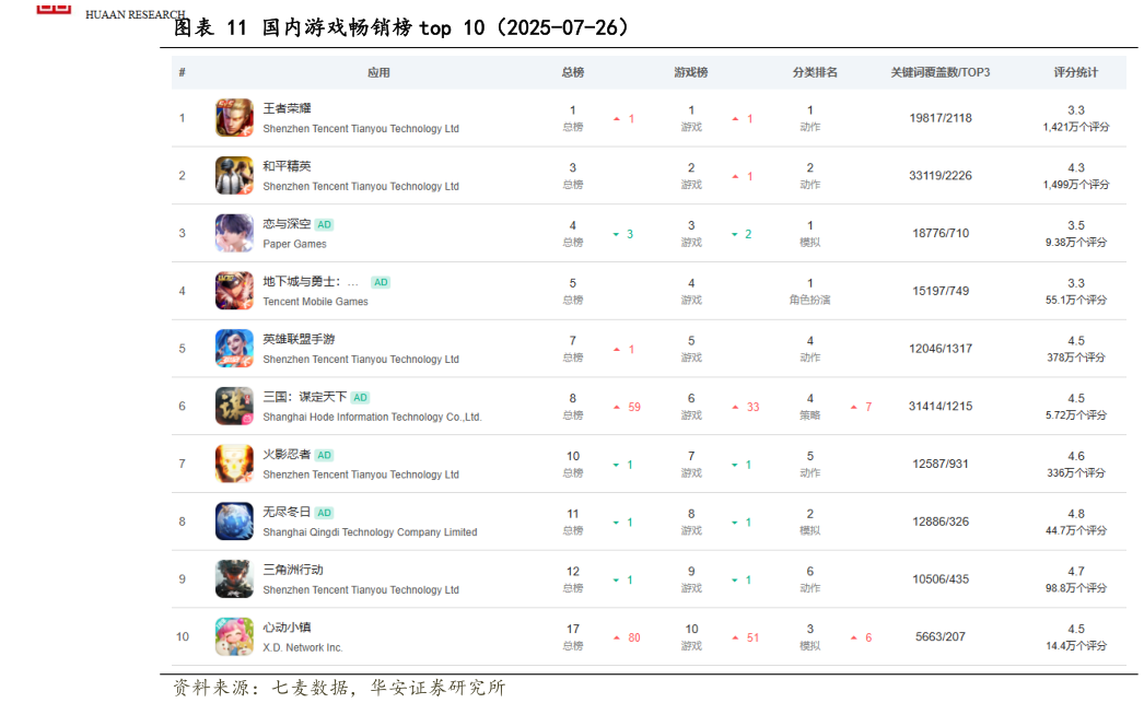 你知道国内游戏畅销榜 top 10（2025-07-26）