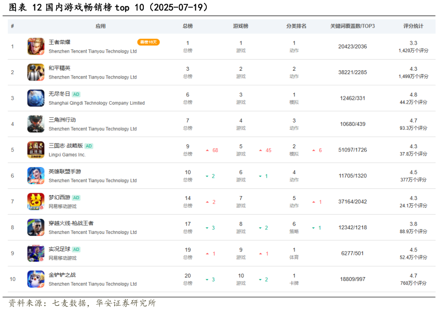 如何才能国内游戏畅销榜 top 10（2025-07-19）