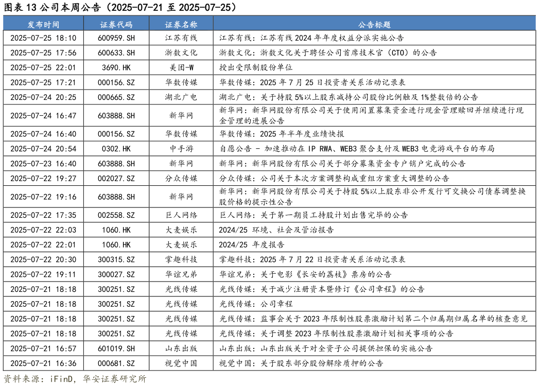 如何了解公司本周公告（2025-07-21 至 2025-07-25）