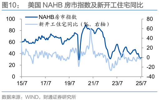 一起讨论下美国 NAHB 房市指数及新开工住宅同比