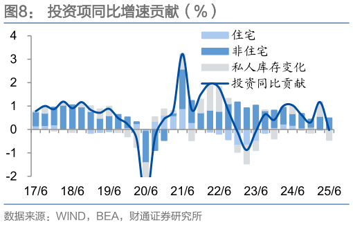 咨询大家投资项同比增速贡献（%）