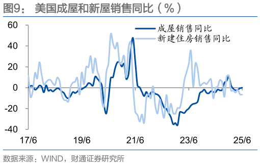 怎样理解美国成屋和新屋销售同比（%）