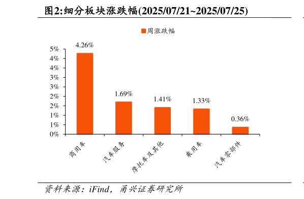 各位网友请教一下细分板块涨跌幅2025072120250725?