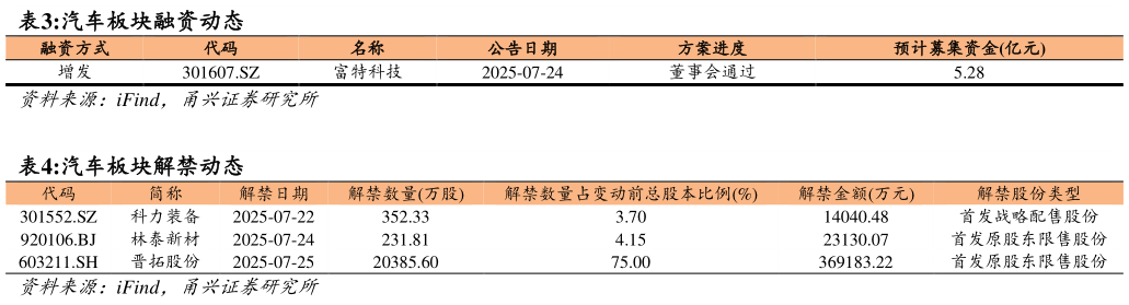 如何解释汽车板块融资动态 ?