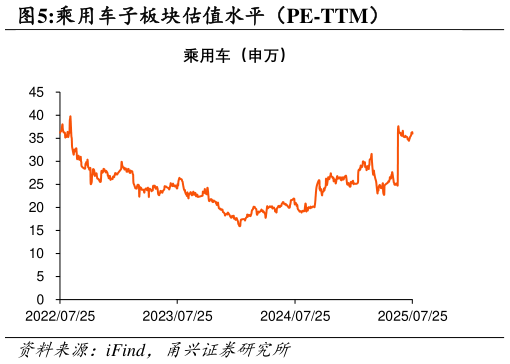 各位网友请教一下乘用车子板块估值水平(PE-TTM)?