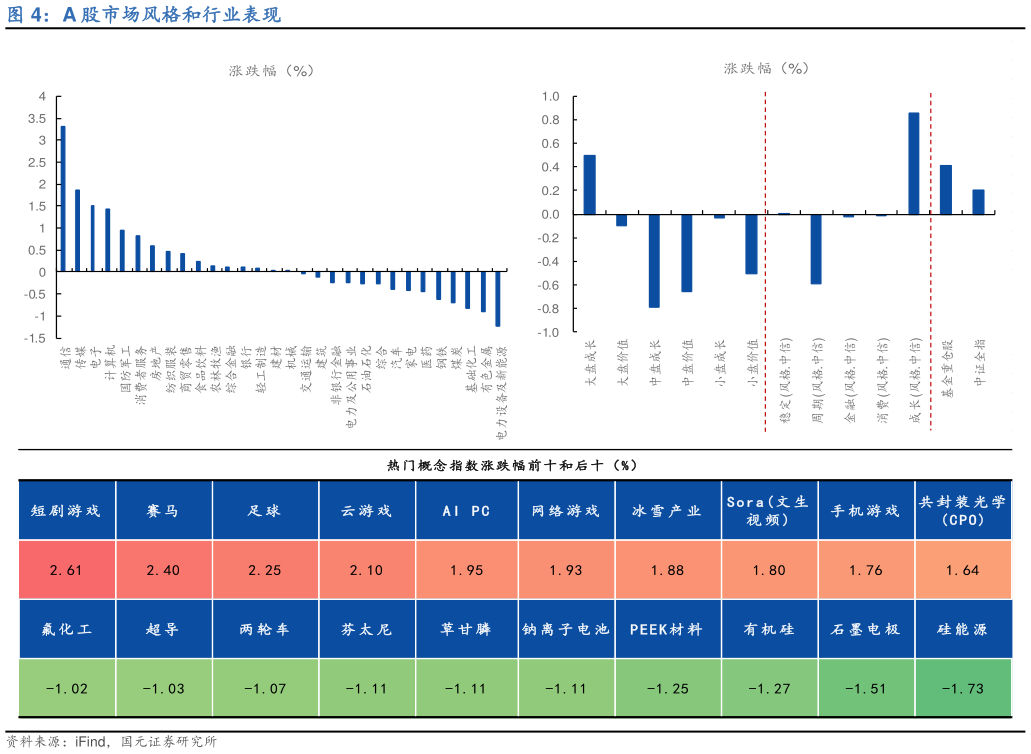 我想了解一下A 股市场风格和行业表现