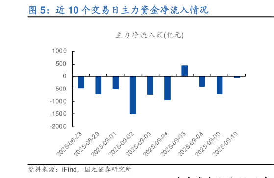 谁能回答近 10 个交易日主力资金净流入情况