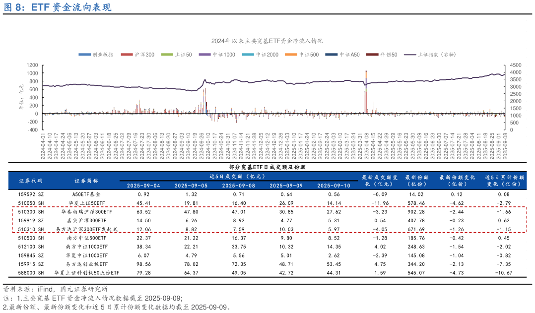 咨询大家ETF 资金流向表现