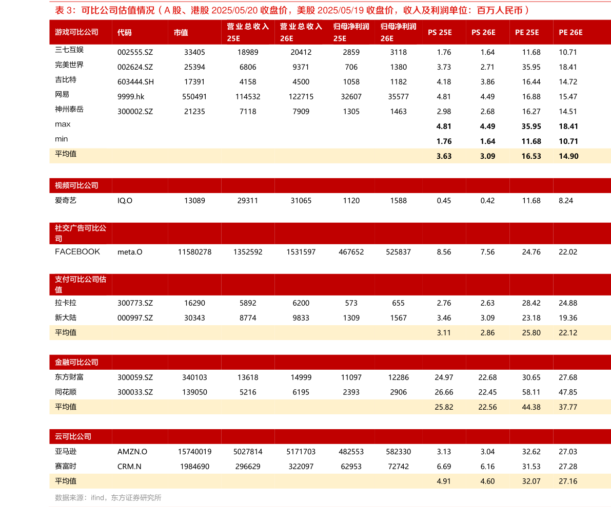 想关注一下可比公司估值情况(A 股、港股 20250520 收盘价,美股 20250519 收盘价,收入及利润单位:百万人民币)?