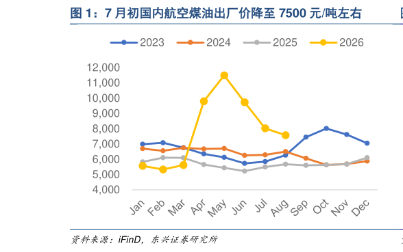 想问下各位网友7 月初国内航空煤油出厂价降至 7500 元吨左右