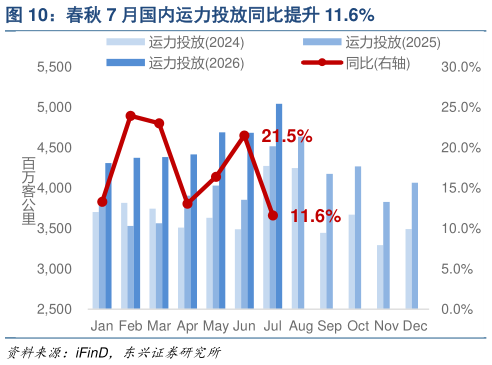 如何了解春秋 7 月国内运力投放同比提升 11.6%