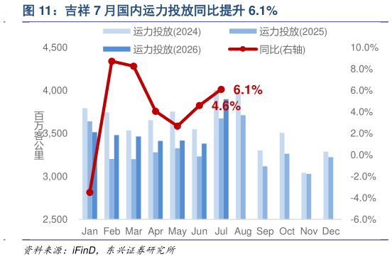 请问一下吉祥 7 月国内运力投放同比提升 6.1%