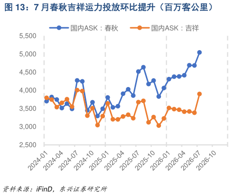 想问下各位网友7 月春秋吉祥运力投放环比提升（百万客公里）