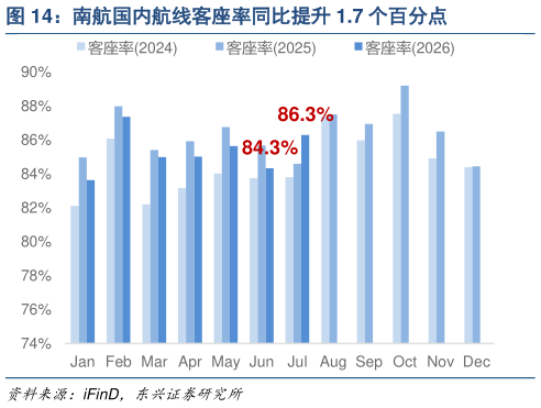 如何才能南航国内航线客座率同比提升 1.7 个百分点