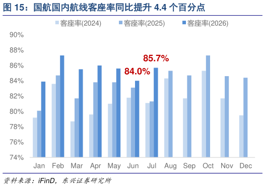 你知道国航国内航线客座率同比提升 4.4 个百分点