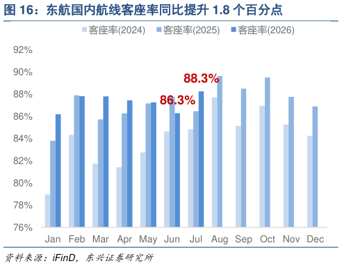 你知道东航国内航线客座率同比提升 1.8 个百分点