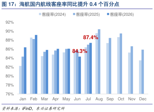 我想了解一下海航国内航线客座率同比提升 0.4 个百分点