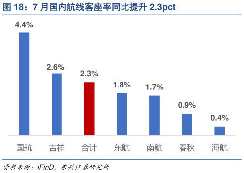 如何看待7 月国内航线客座率同比提升 2.3pct