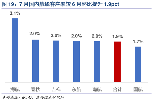 如何解释7 月国内航线客座率较 6 月环比提升 1.9pct