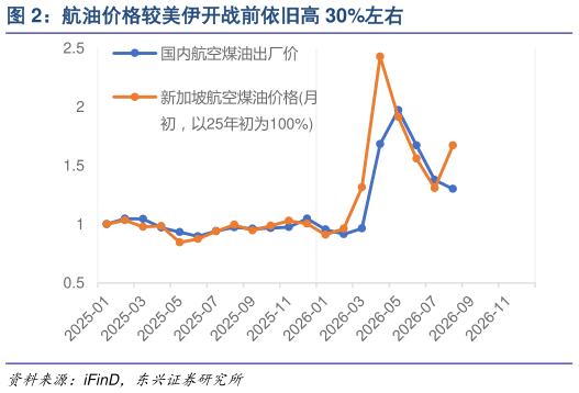 怎样理解航油价格较美伊开战前依旧高 30%左右