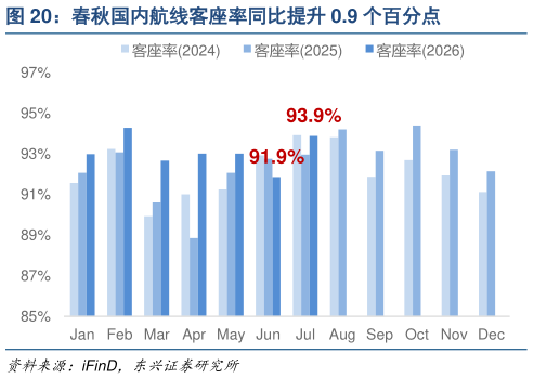 想问下各位网友春秋国内航线客座率同比提升 0.9 个百分点