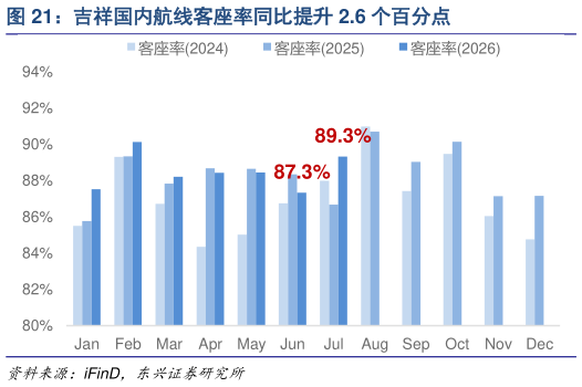 如何解释吉祥国内航线客座率同比提升 2.6 个百分点