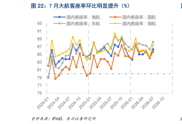 如何了解7 月大航客座率环比明显提升（%）