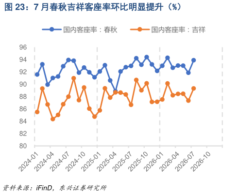 如何了解7 月春秋吉祥客座率环比明显提升（%）