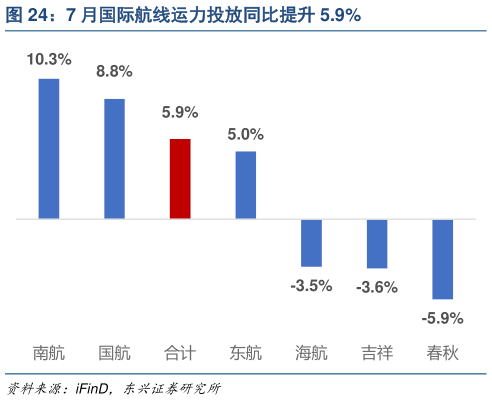 咨询大家7 月国际航线运力投放同比提升 5.9%