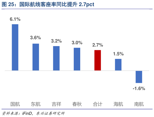 谁知道国际航线客座率同比提升 2.7pct