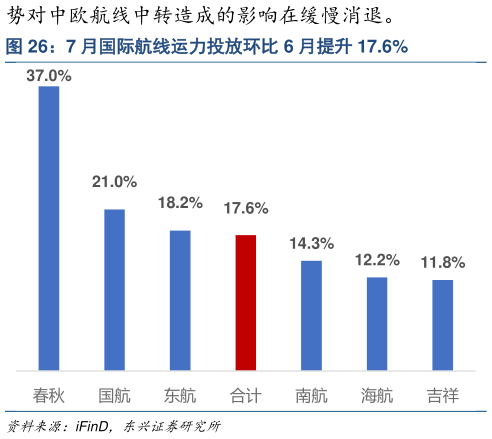如何解释7 月国际航线运力投放环比 6 月提升 17.6%