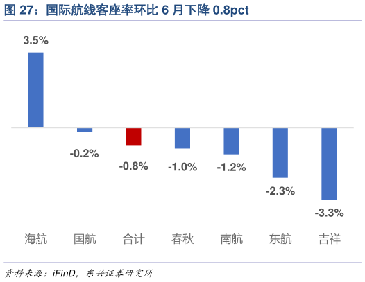 我想了解一下国际航线客座率环比 6 月下降 0.8pct
