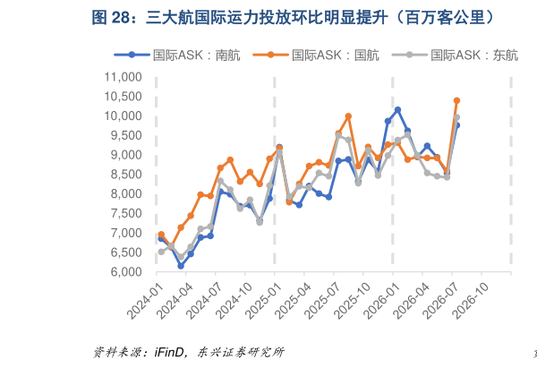 谁能回答三大航国际运力投放环比明显提升（百万客公里）  三大航国际客座率环比下降，海航环比提升（%）