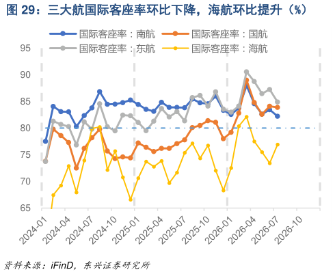 我想了解一下三大航国际客座率环比下降，海航环比提升（%）