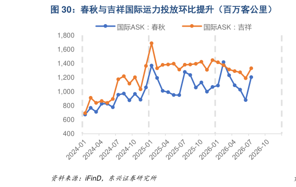 我想了解一下春秋与吉祥国际运力投放环比提升（百万客公里）  春秋吉祥国际客座率环比下降（%）