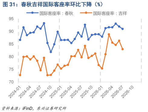 请问一下春秋吉祥国际客座率环比下降（%）