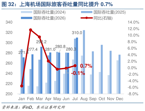 咨询大家上海机场国际旅客吞吐量同比提升 0.7%