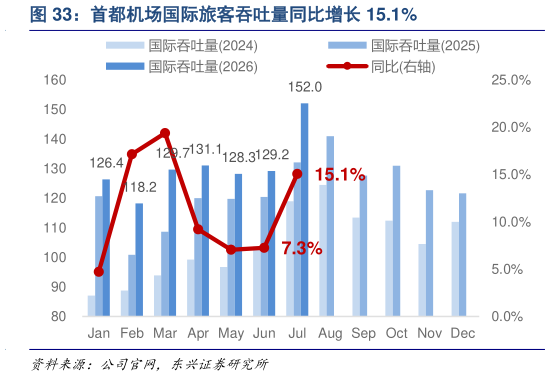 一起讨论下首都机场国际旅客吞吐量同比增长 15.1%