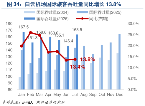 想问下各位网友白云机场国际旅客吞吐量同比增长 13.8%