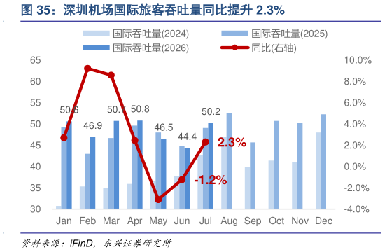 谁能回答深圳机场国际旅客吞吐量同比提升 2.3%