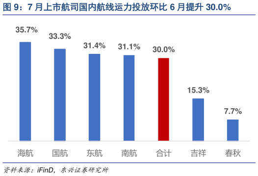 想关注一下7 月上市航司国内航线运力投放环比 6 月提升 30.0%
