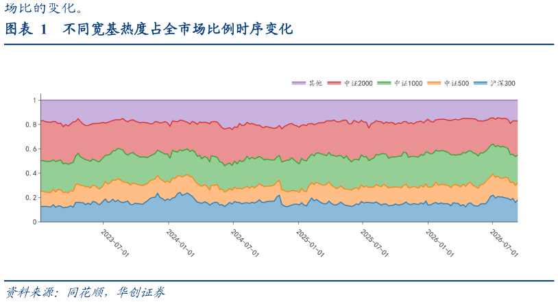 想问下各位网友不同宽基热度占全市场比例时序变化