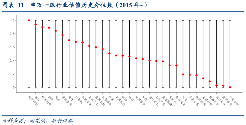 如何看待申万一级行业估值历史分位数（2015 年）