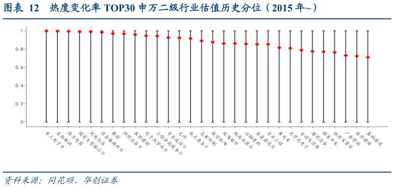 如何看待热度变化率 TOP30 申万二级行业估值历史分位（2015 年）