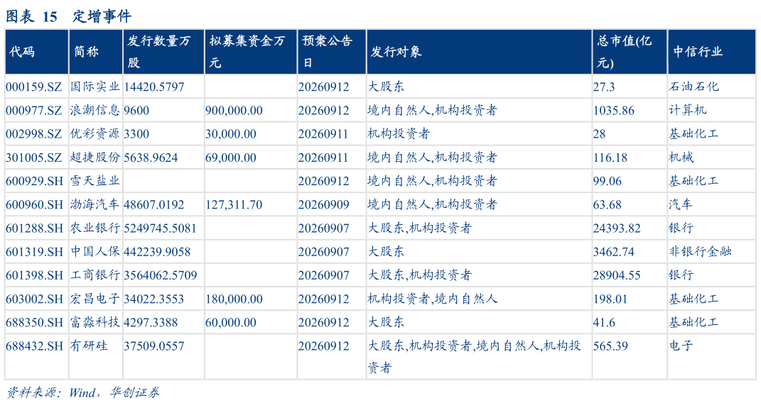 我想了解一下定增事件