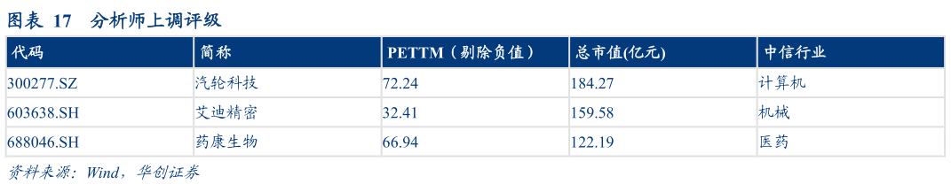 咨询下各位分析师上调评级