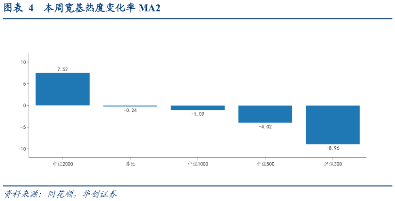 如何才能本周宽基热度变化率 MA2