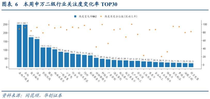 请问一下本周申万二级行业关注度变化率 TOP30